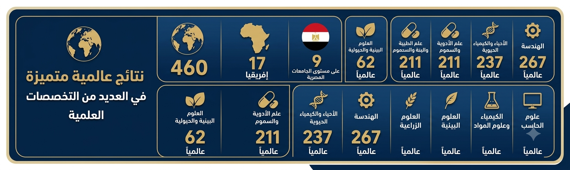 "هندسة" في المركز "267 عالميا"